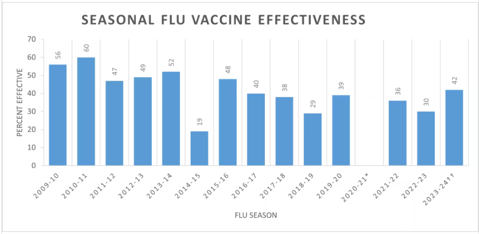 Bar chart showing seasonal flu vaccine effectiveness percentages from 2009 to 2024, with data provided by the CDC.