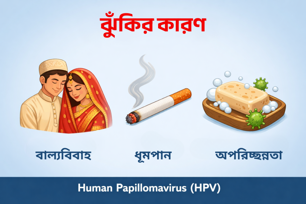 জরায়ুমুখ ক্যান্সারের অন্যান্য ঝুঁকিপূর্ণ কারণ—বাল্যবিবাহ, ধূমপান এবং অপরিচ্ছন্নতা নিয়ে একটি সচেতনতামূলক ইনফোগ্রাফিক।